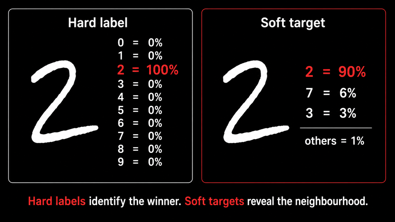 Side-by-side comparison of a hard label assigning 100 percent probability to digit 2 and a soft target assigning probability across similar digits.