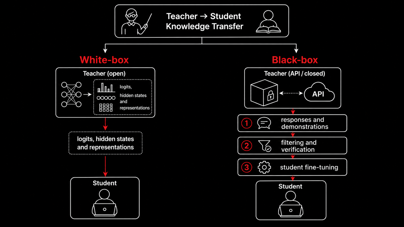 Knowledge-distillation flowchart comparing white-box access to teacher internals with black-box learning from API responses.