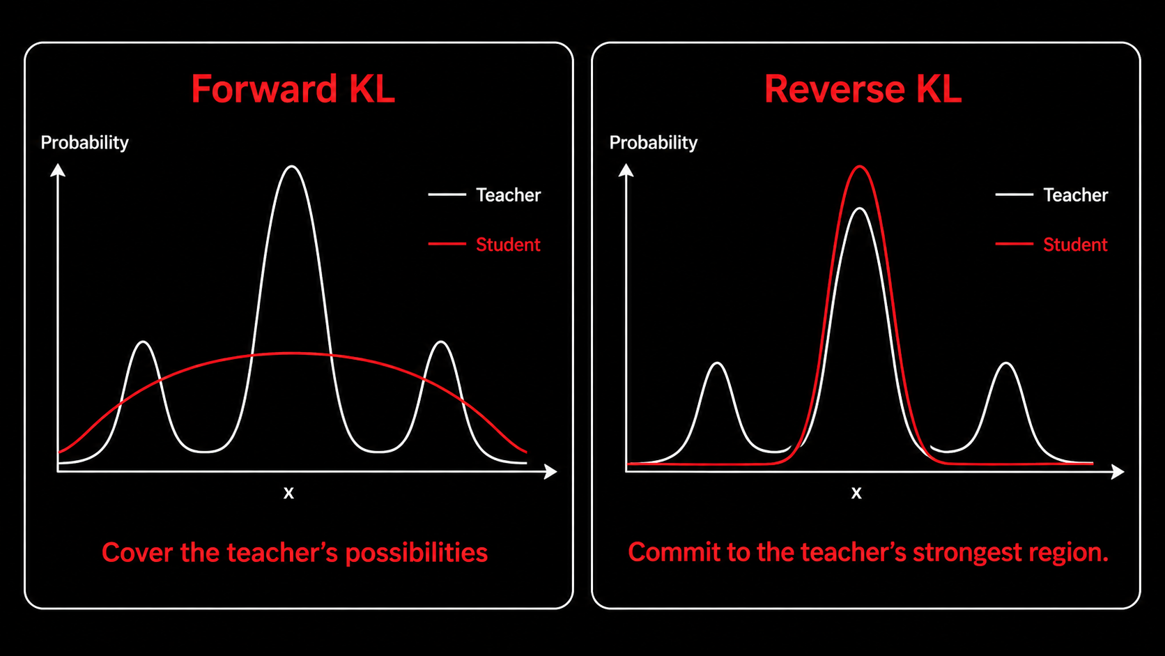Probability plots contrasting the broad mode-covering behavior of forward KL with the focused mode-seeking behavior of reverse KL.