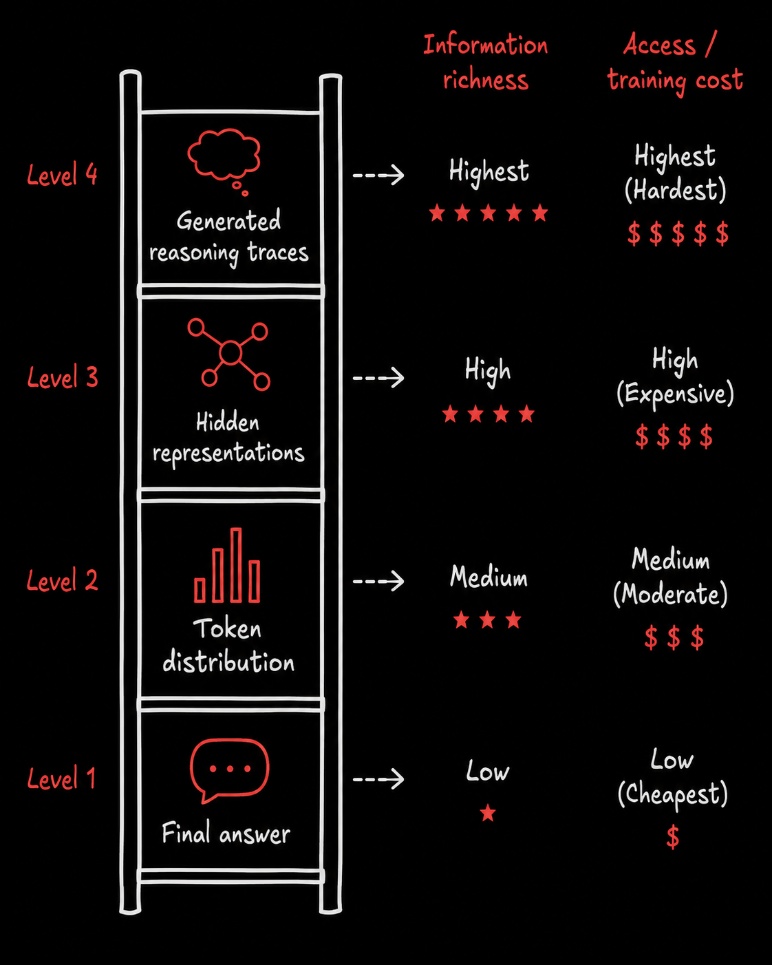 Four-level ladder of knowledge transfer from final answers through token distributions and hidden representations to generated reasoning traces.