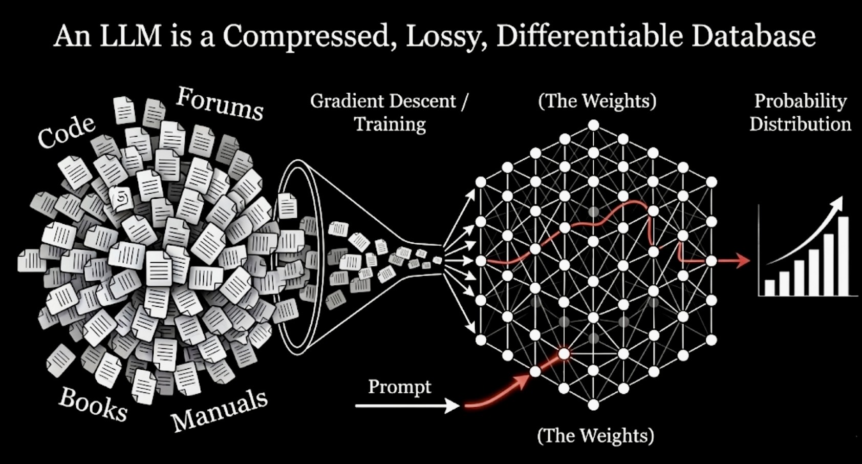 Diagram showing an LLM as a compressed, lossy, differentiable database, where books, code, manuals, and forums are compressed into model weights through training and later queried by prompts.