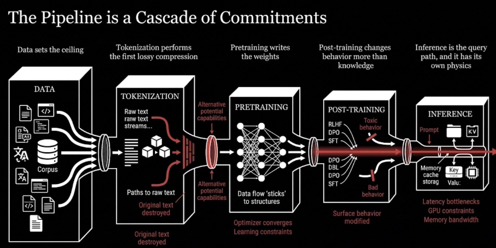 Diagram of the language-model pipeline as a cascade of commitments from data through tokenization, pretraining, post-training, and inference.