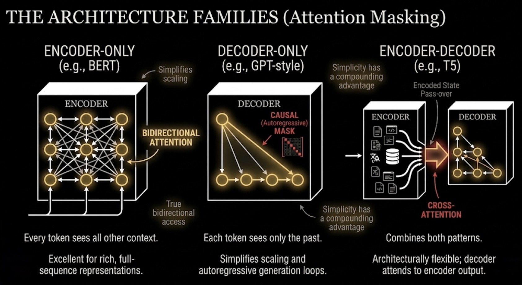 Diagram comparing the three main transformer families: encoder-only, decoder-only, and encoder-decoder.