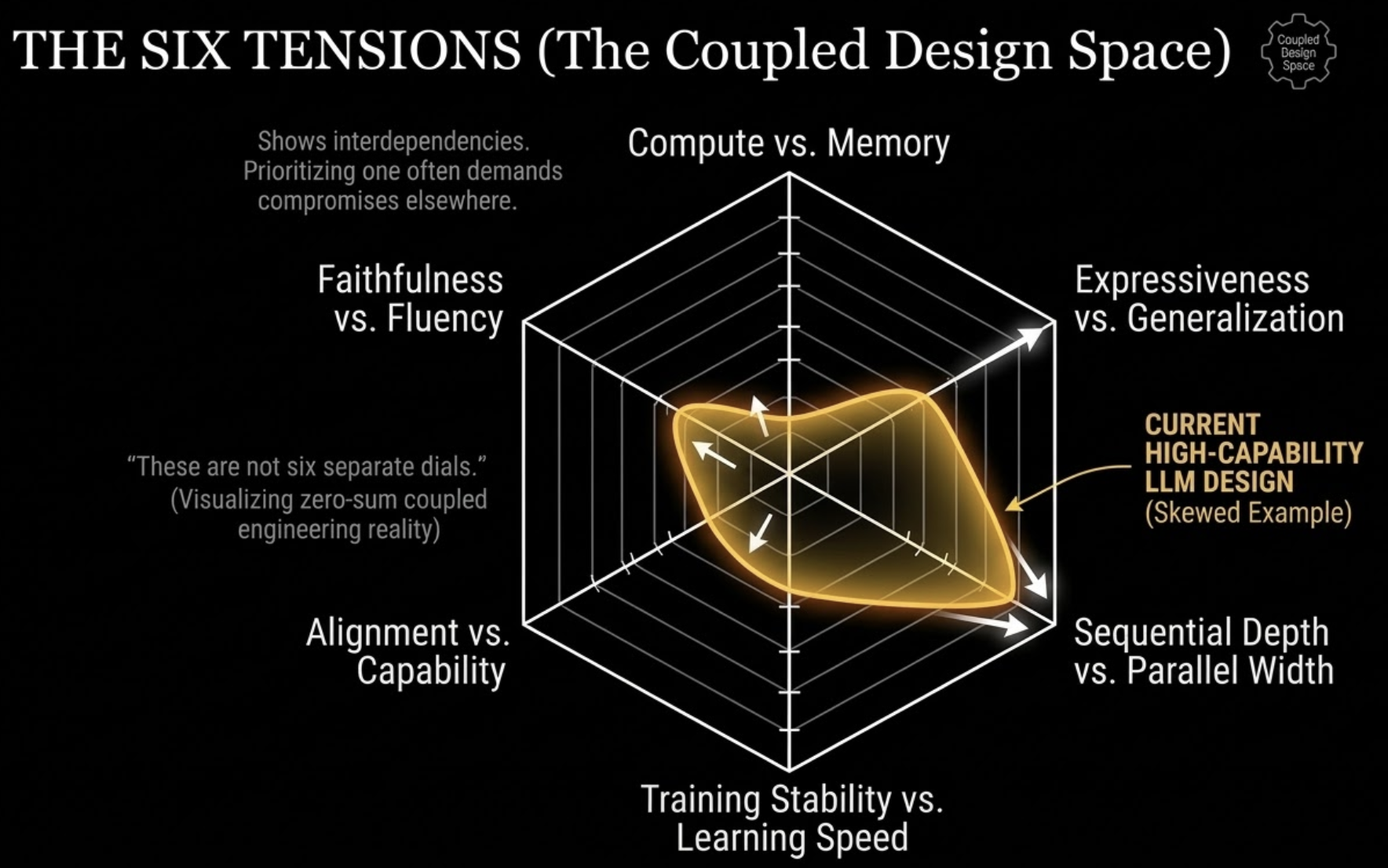 Radar-style diagram showing the six coupled tensions in language-model design: compute versus memory, expressiveness versus generalization, training stability versus learning speed, sequential depth versus parallel width, alignment versus capability, and faithfulness versus fluency.